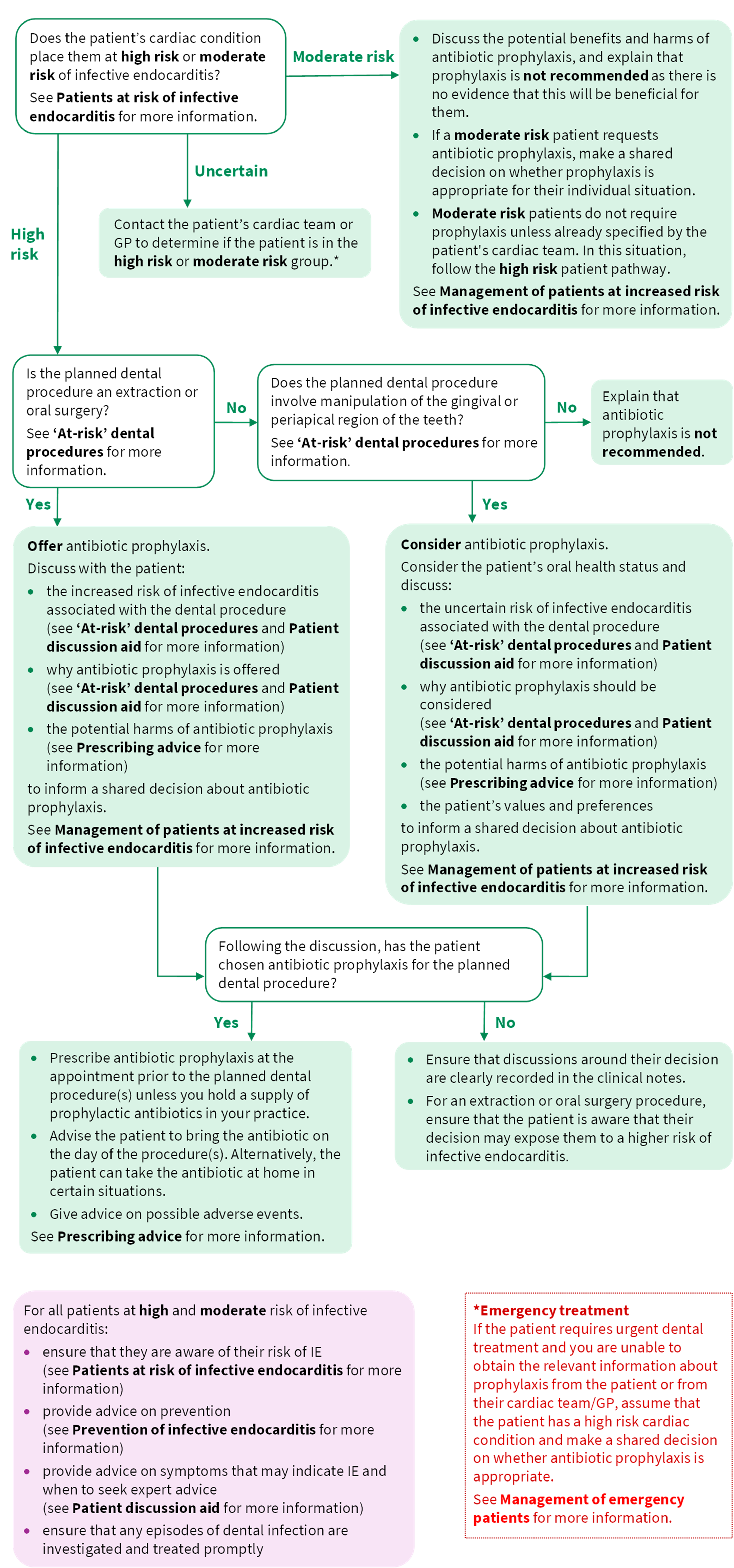 Flowchart illustrating patient management