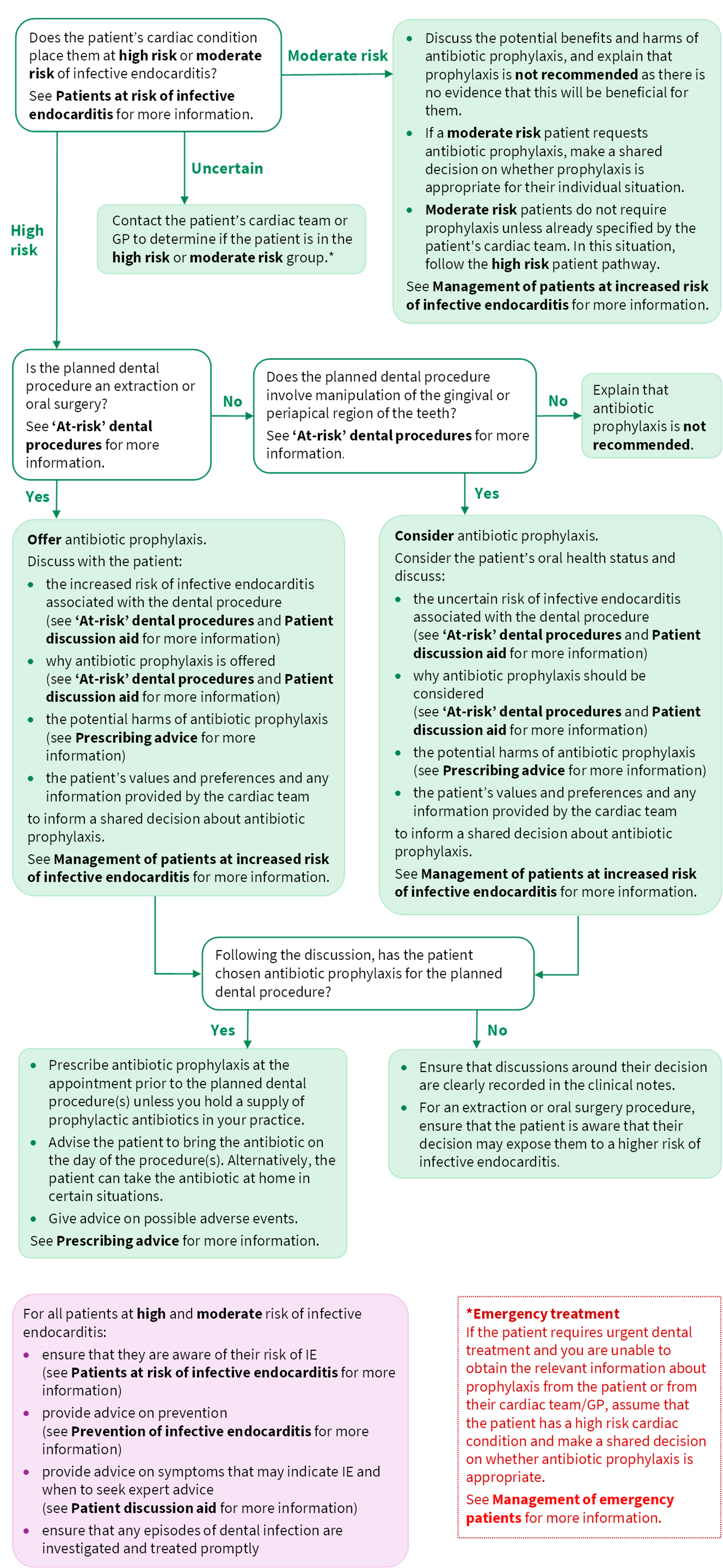 Flowchart illustrating patient management