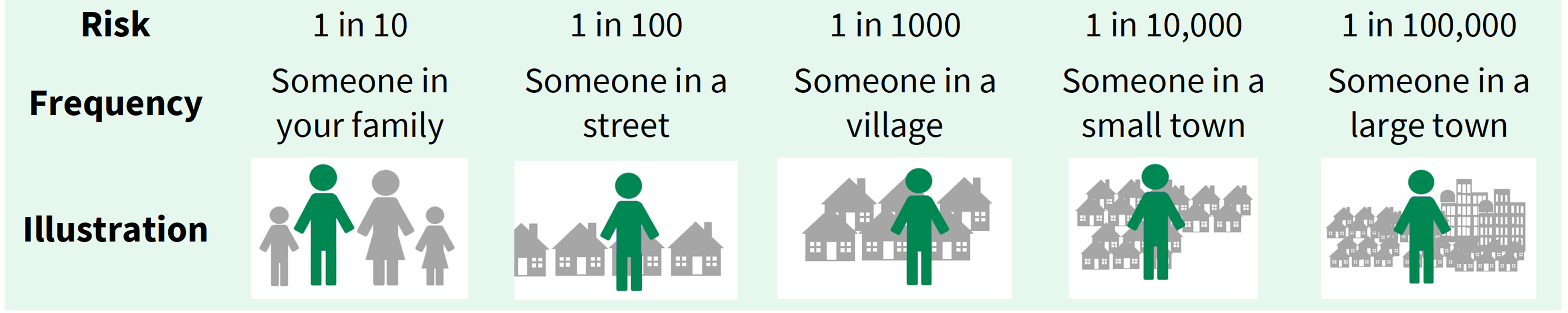An illustration of risk using the community risk scale